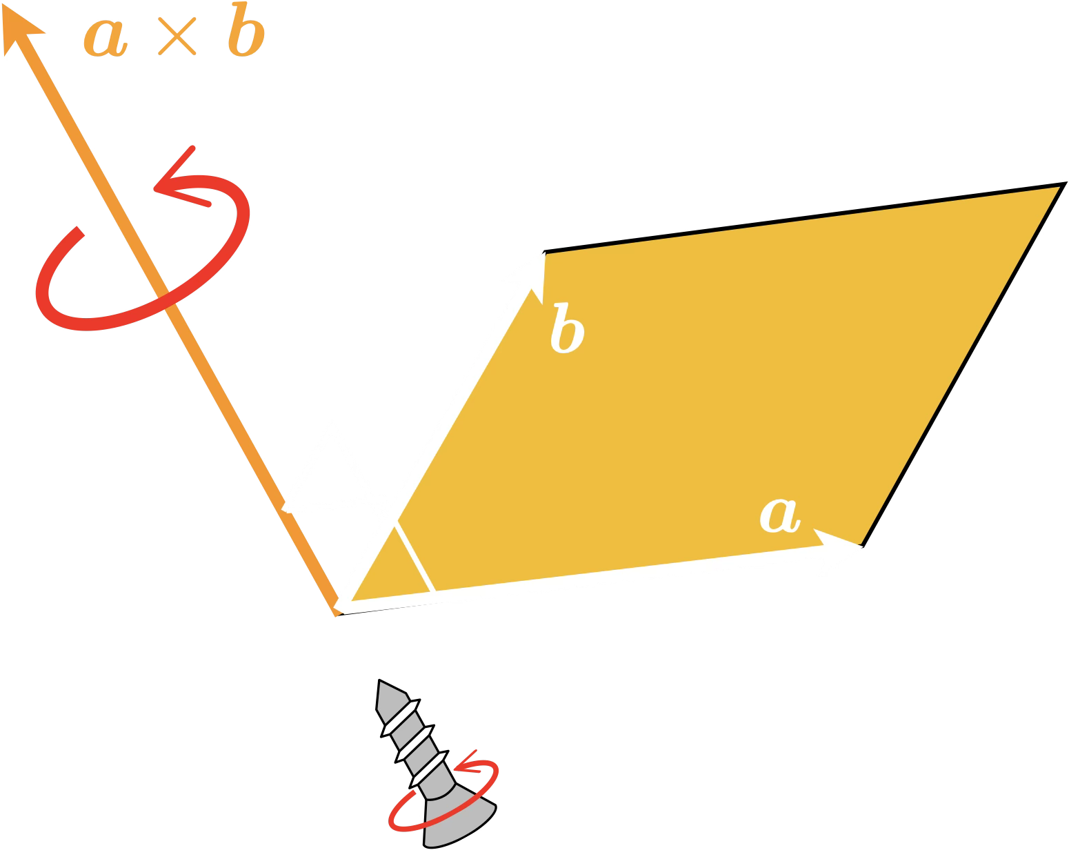 Geometric meaning of cross product a × b