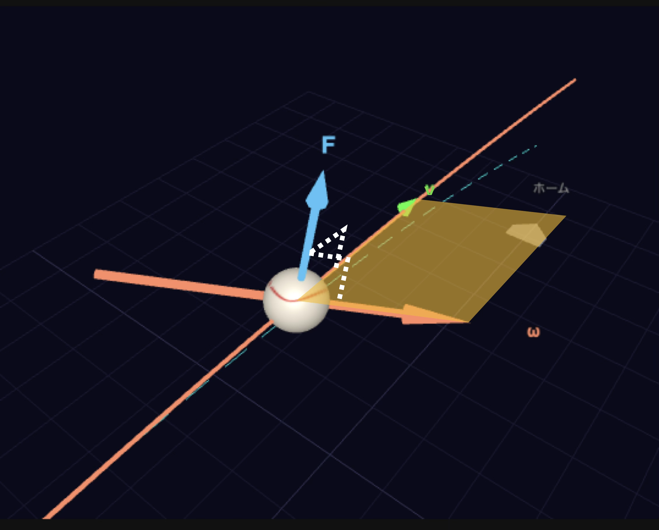 The Magnus force F acts perpendicular to the plane formed by the angular velocity ω and the velocity v